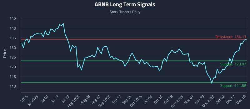 ABNB Long Term Analysis for December 18 2025 ABNB Long Term Analysis for December 18 2025