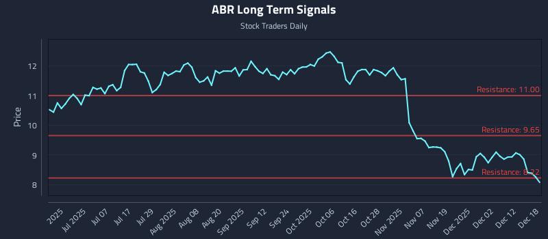 ABR Long Term Analysis for December 18 2025
