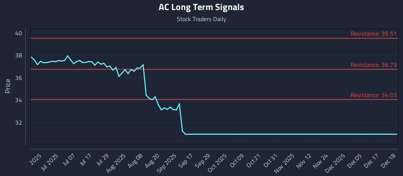 AC Long Term Analysis for December 18 2025