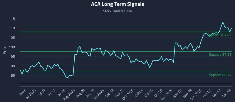 ACA Long Term Analysis for December 18 2025