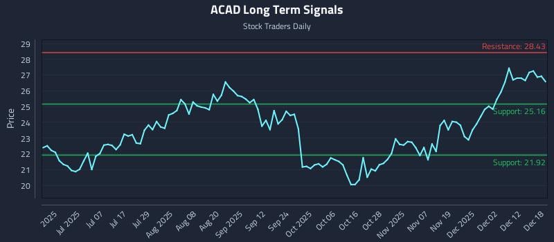 ACAD Long Term Analysis for December 18 2025