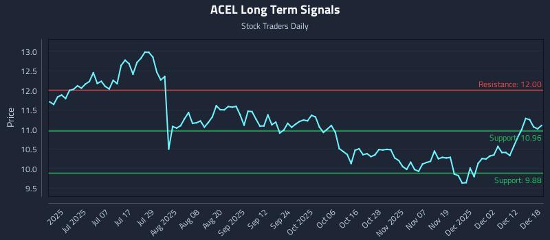 ACEL Long Term Analysis for December 18 2025