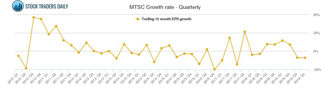 MTSC Growth rate - Quarterly