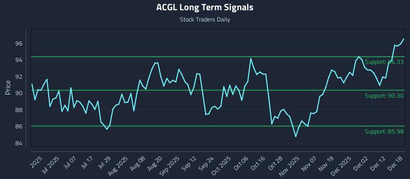 ACGL Long Term Analysis for December 18 2025 ACGL Long Term Analysis for December 18 2025