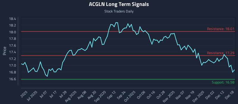 ACGLN Long Term Analysis for December 18 2025