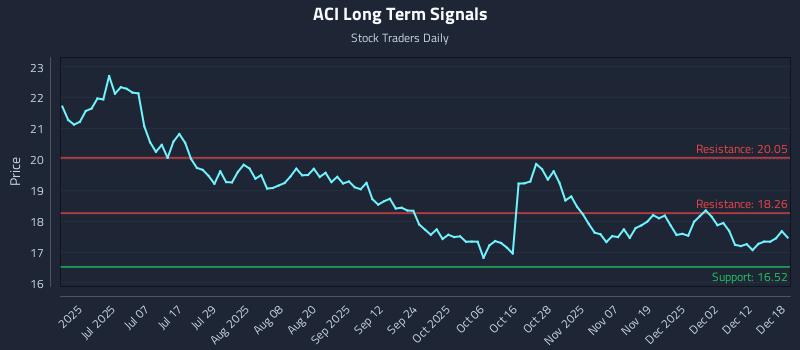 ACI Long Term Analysis for December 18 2025