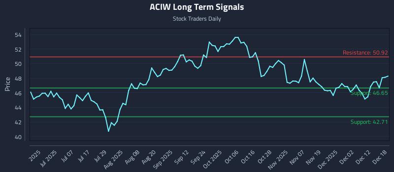 ACIW Long Term Analysis for December 18 2025