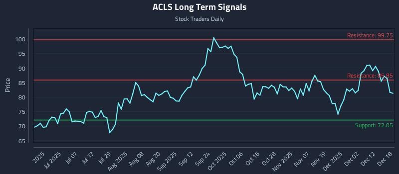 ACLS Long Term Analysis for December 18 2025 ACLS Long Term Analysis for December 18 2025