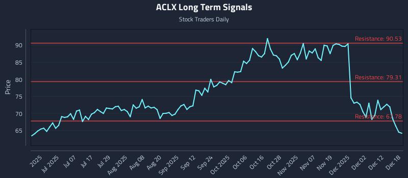 ACLX Long Term Analysis for December 18 2025