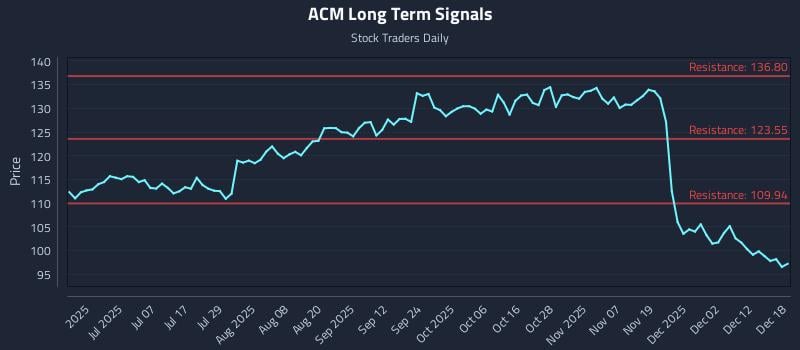 ACM Long Term Analysis for December 18 2025 ACM Long Term Analysis for December 18 2025