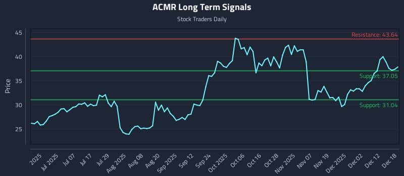 ACMR Long Term Analysis for December 18 2025