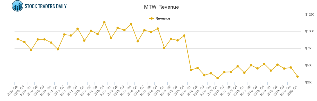 MTW Revenue chart