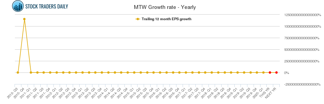 MTW Growth rate - Yearly