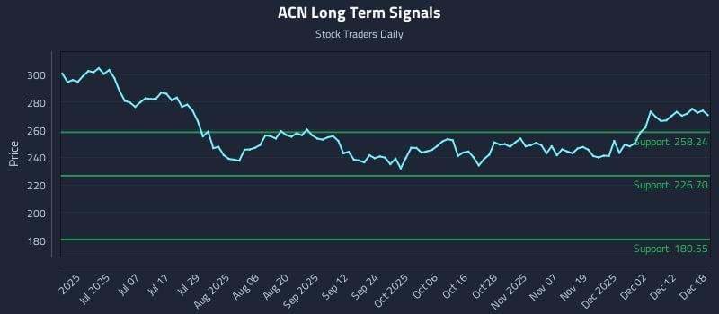 ACN Long Term Analysis for December 18 2025