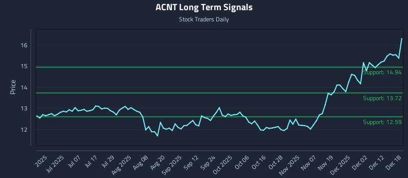 ACNT Long Term Analysis for December 18 2025 ACNT Long Term Analysis for December 18 2025