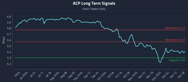 ACP Long Term Analysis for December 18 2025