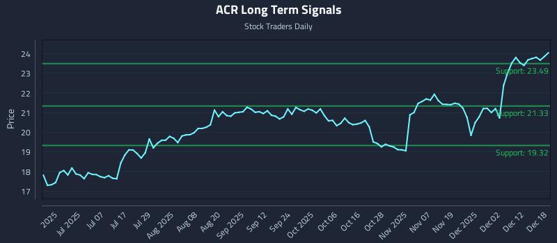 ACR Long Term Analysis for December 18 2025