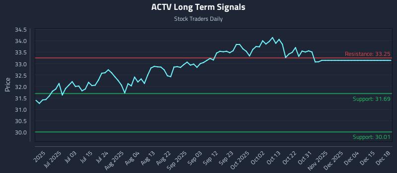 ACTV Long Term Analysis for December 18 2025