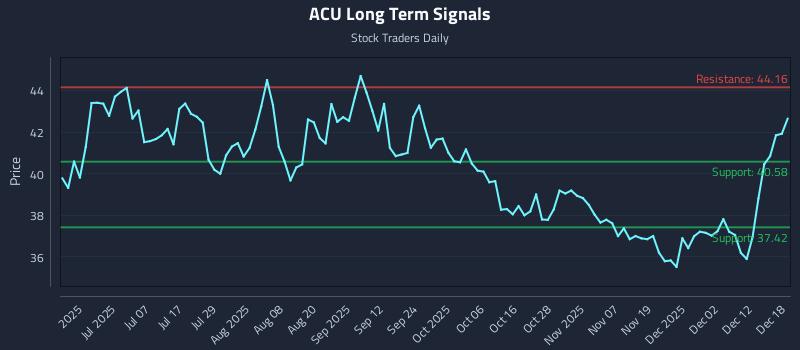 ACU Long Term Analysis for December 18 2025 ACU Long Term Analysis for December 18 2025
