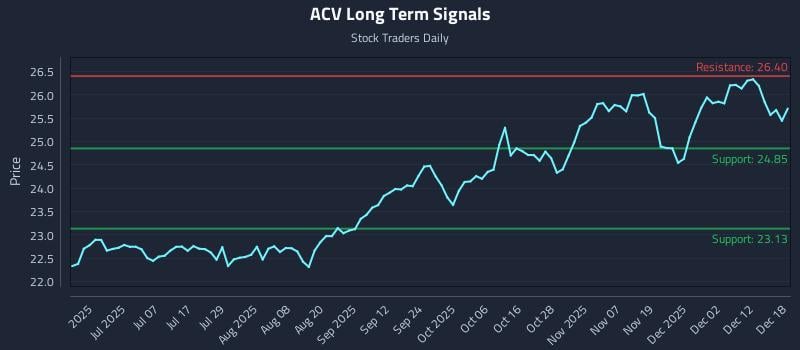 ACV Long Term Analysis for December 18 2025