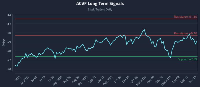 ACVF Long Term Analysis for December 18 2025