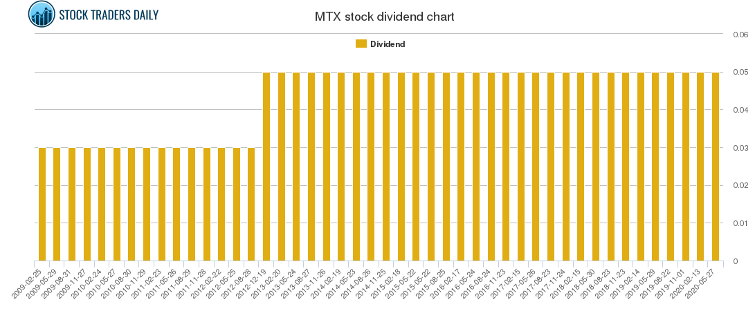 MTX Dividend Chart