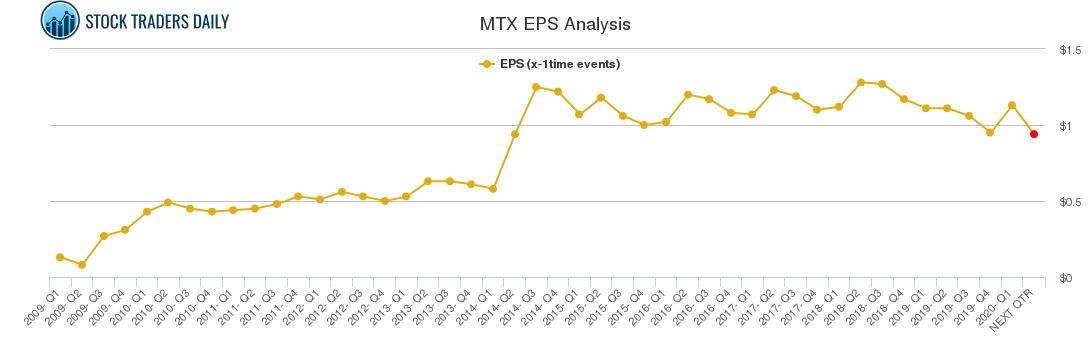 MTX EPS Analysis
