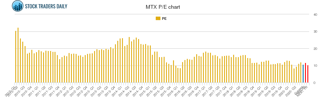 MTX PE chart