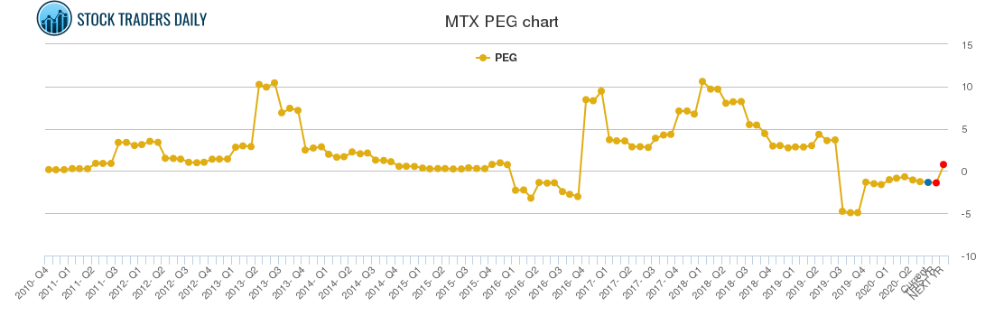 MTX PEG chart