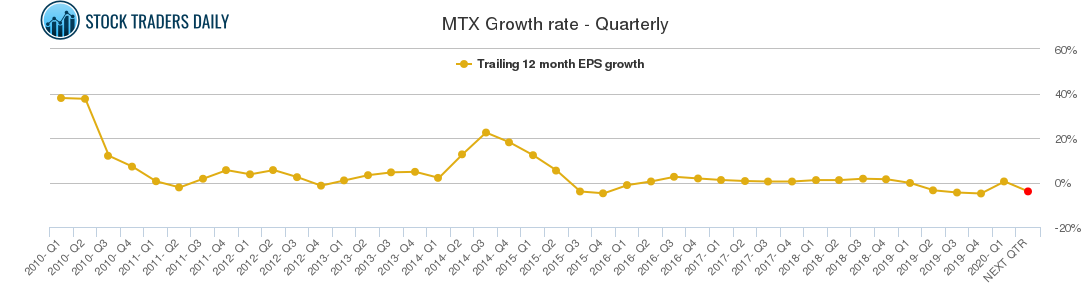 MTX Growth rate - Quarterly