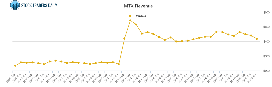 MTX Revenue chart