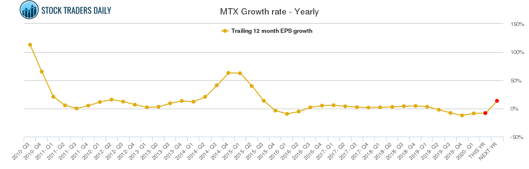 MTX Growth rate - Yearly