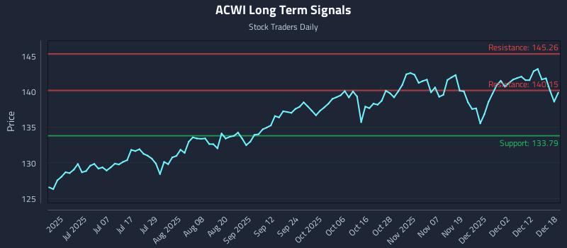 ACWI Long Term Analysis for December 18 2025