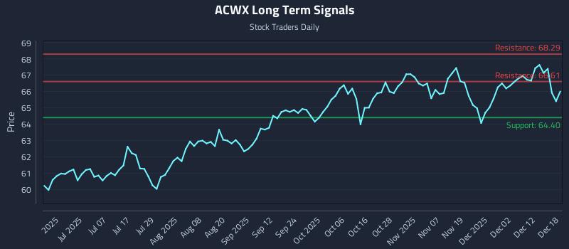 ACWX Long Term Analysis for December 18 2025 ACWX Long Term Analysis for December 18 2025