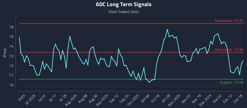 ADC Long Term Analysis for December 18 2025