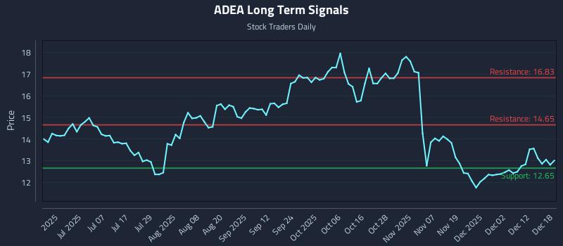 ADEA Long Term Analysis for December 18 2025