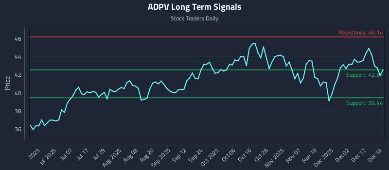 ADPV Long Term Analysis for December 18 2025 ADPV Long Term Analysis for December 18 2025