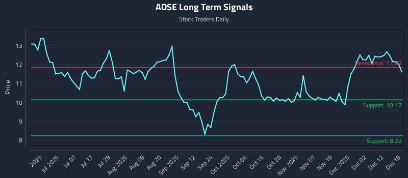 ADSE Long Term Analysis for December 18 2025