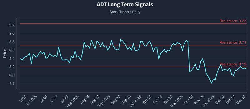 ADT Long Term Analysis for December 18 2025