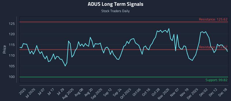 ADUS Long Term Analysis for December 18 2025 ADUS Long Term Analysis for December 18 2025