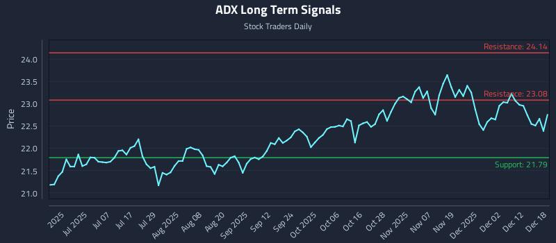 ADX Long Term Analysis for December 18 2025