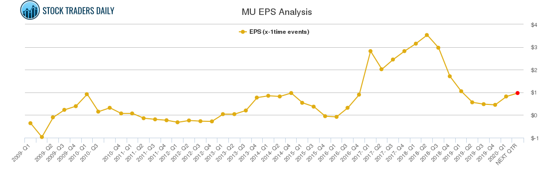 MU EPS Analysis