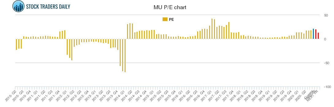 MU PE chart