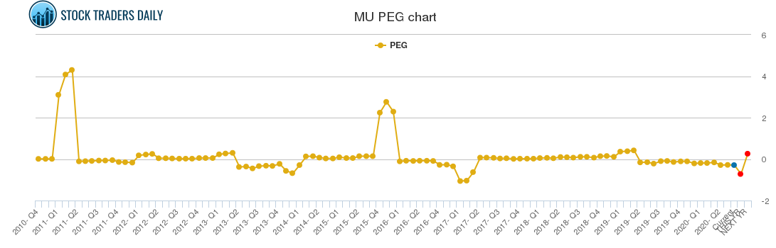MU PEG chart