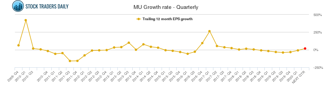 MU Growth rate - Quarterly