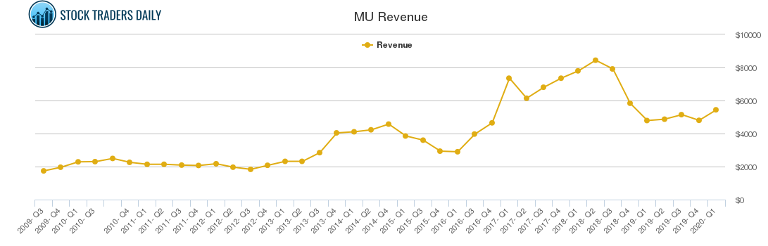 MU Revenue chart