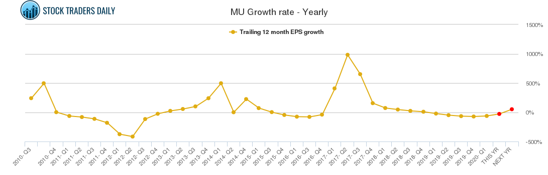 MU Growth rate - Yearly