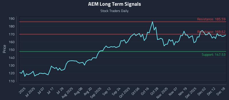 AEM Long Term Analysis for December 18 2025