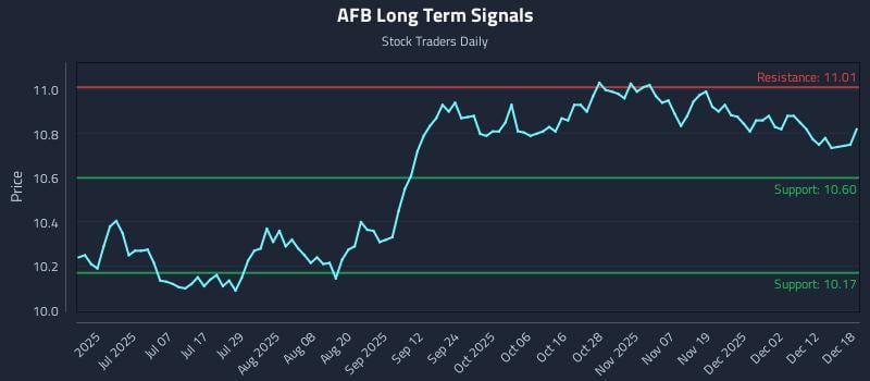AFB Long Term Analysis for December 18 2025