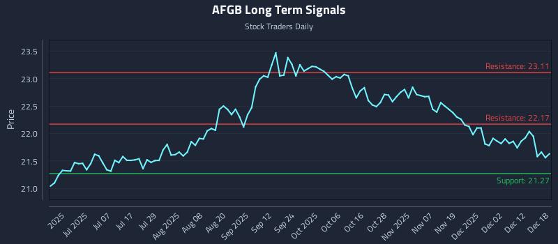 AFGB Long Term Analysis for December 18 2025
